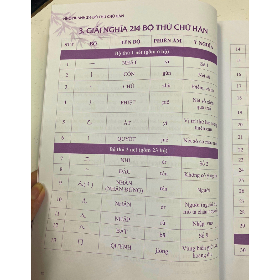 Sách - Nhớ Nhanh 214 Bộ Thủ Chữ Hán