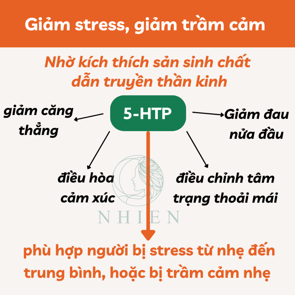 Viên uống ngủ ngon, hỗ trợ mất ngủ, giảm căng thẳng 5-HTP 50mg Now