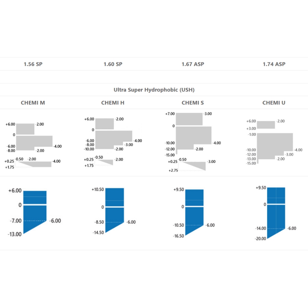 Tròng kính Chemi U2 váng phủ USH