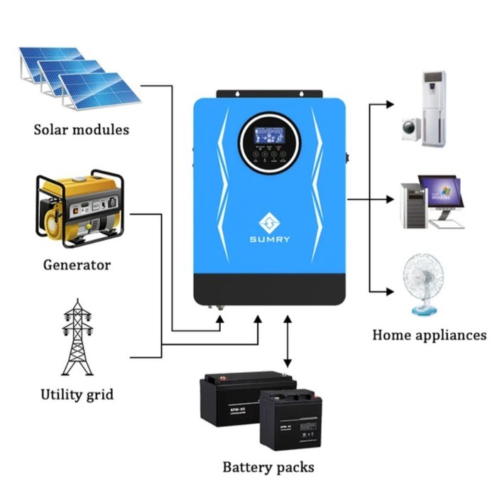 Off-Grid Solar Inverter 6200W 48V điện áp 55V - 450V sạc MPPT 110A - Sumry SP7000