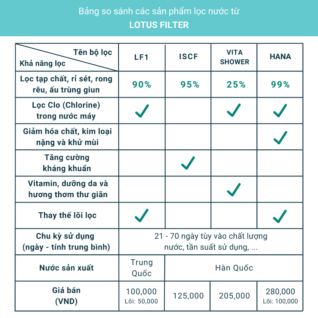Bộ lọc nước tắm gắn vòi hoa sen LF1