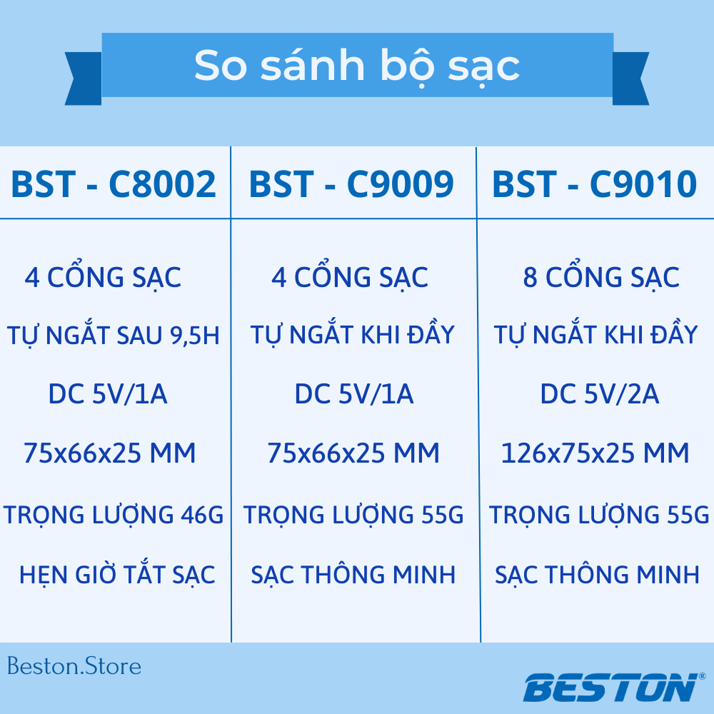 Cáp sạc chân USB - Sạc nhanh, an toàn - Beston