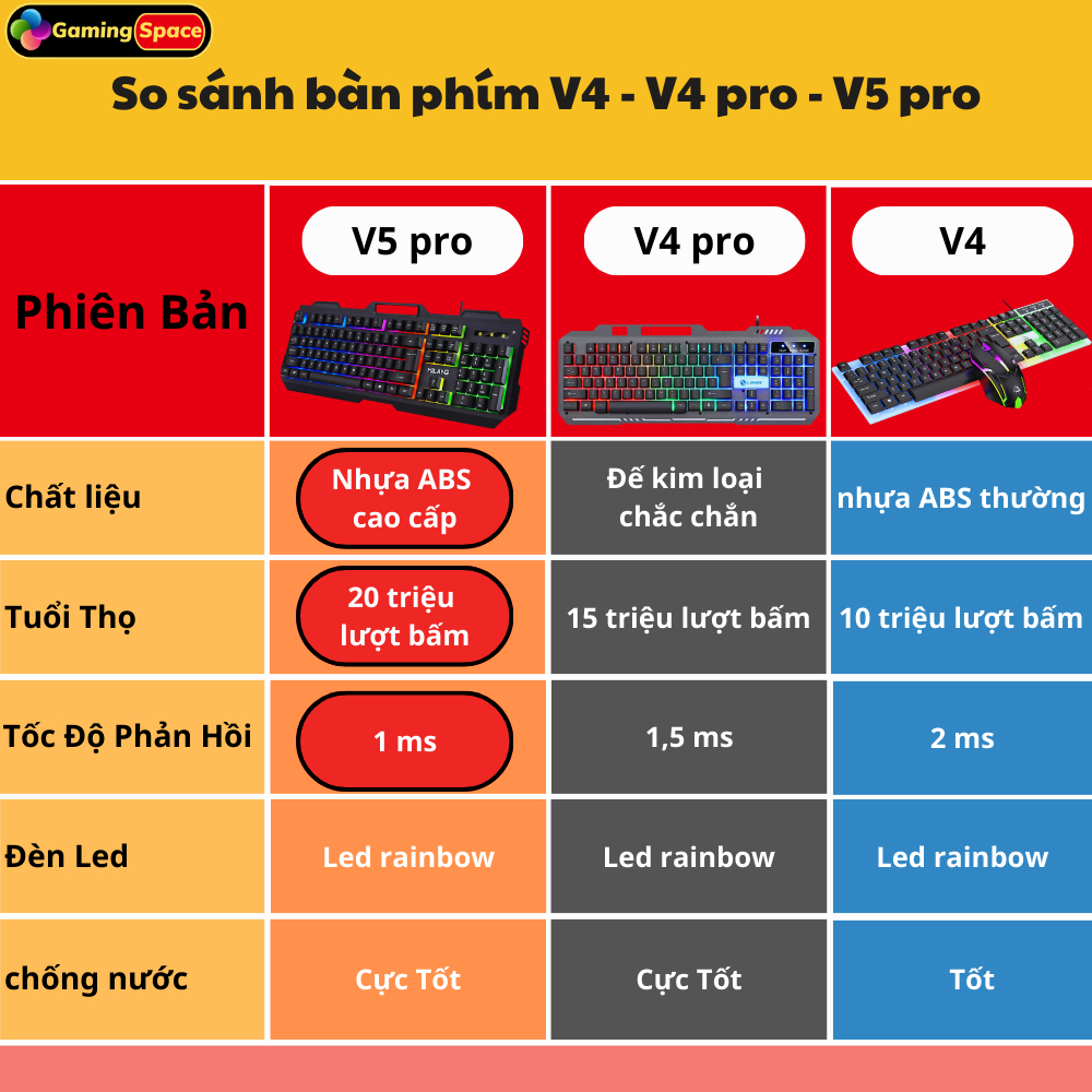 Bàn phím máy tính Gaming , Bàn phím chuyên game cho PC V5 pro Led RGB chống nước cao cấp