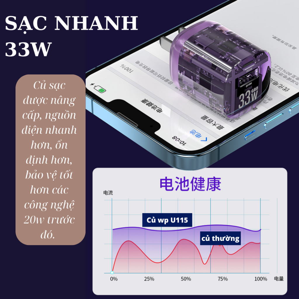 Củ sạc nhanh 33W WEKOME WP U115, cóc sạc điện thoại trong suốt 2 cổng cắm USB -Type c, cốc sac nhanh không nóng máy.