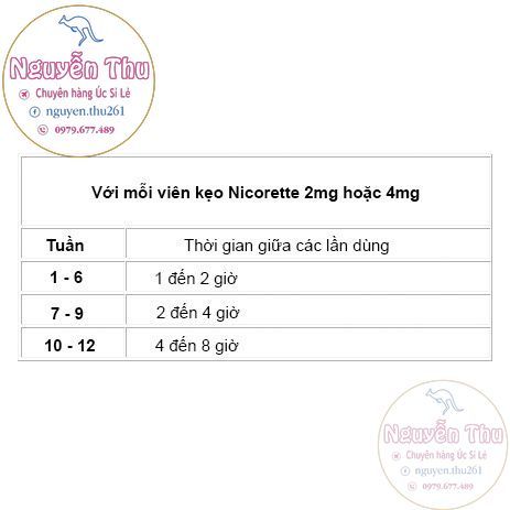 Kẹo ngậm cai thuốc lá hiệu quả cao Nicorette Lozenge 2mg, 4mg vị bạc hà, trái cây thơm mát 80 viên Úc