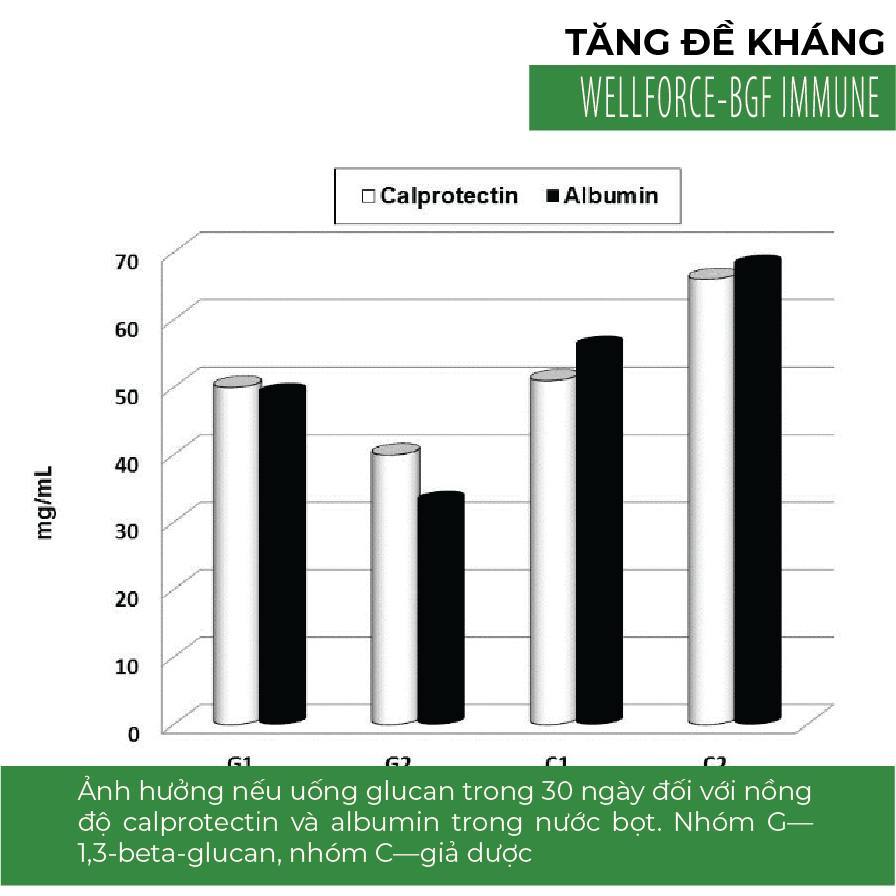 Siro tăng đề kháng - WELLFORCE BGF IMMUNE Hộp 120ml