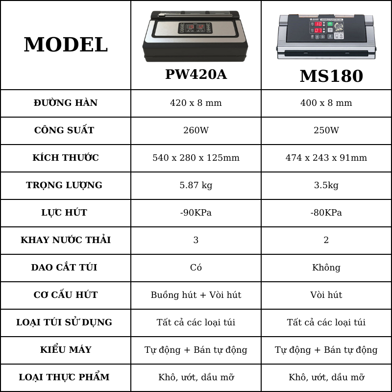 Máy Hút Chân Không PW420A, MS180 - Hai Vòi Hút-Kinh Doanh Cao Cấp-Không Kén Túi - Bảo Hành 12 Tháng - Tặng Túi Hút
