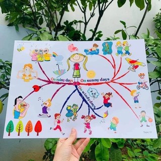 Set 11 Chủ đề Sơ đồ Tư Duy Mindmap