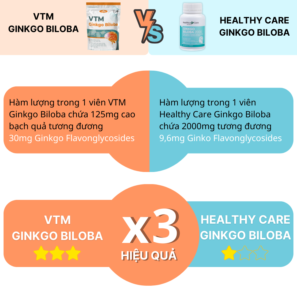 Viên uống bổ não VTM Ginkgo Biloba giảm hoa mắt, chóng mặt, tăng cường tuần hoàn máu - 60 viên