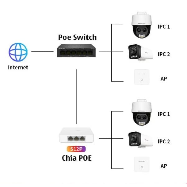 Bộ Chia POE 1 Ra 2 MERCURY S12P 2 Port, Chuyên Dụng Cho Camera IP