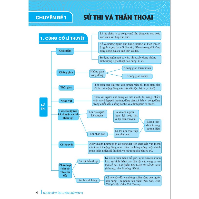 Sách - Củng Cố Và Ôn Luyện Ngữ Văn Lớp 10 - Theo chương trình GDPT mới - ndbooks