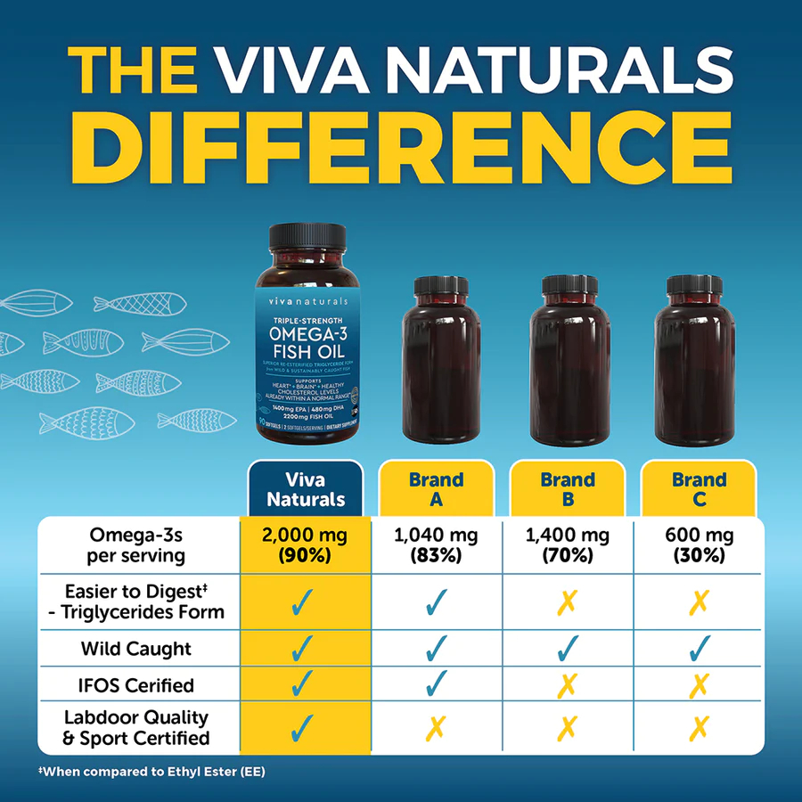 Dầu cá liều cao tốt ƞhất thế giới ''Viva Naturals'' 2000mg EPA + DHA cô đặc 90% : 180 viên