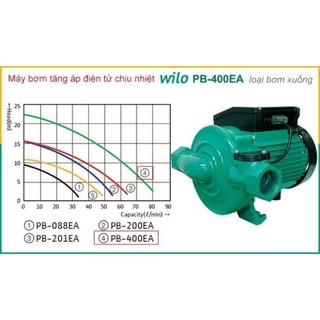 Máy bơm tăng áp điện tử Wilo PB 400-EA