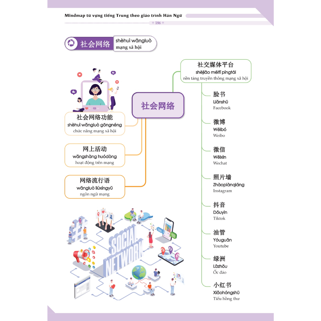 Sách - Mindmap Từ Vựng Tiếng Trung Theo Giáo Trình Hán Ngữ+DVD tài liệu