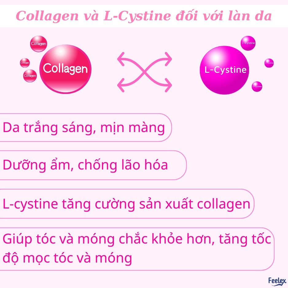 Viên uống Feelex Collagen giúp làm đẹp da, chống lão hóa gói 120 viên