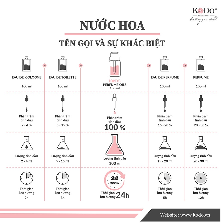 KODO - Signature No 6 - Hương Hoa Cỏ Mùa Hè - Tinh Dầu Nước Hoa Nguyên Chất - 10ml/50ml/100ml QUATEST3 tested