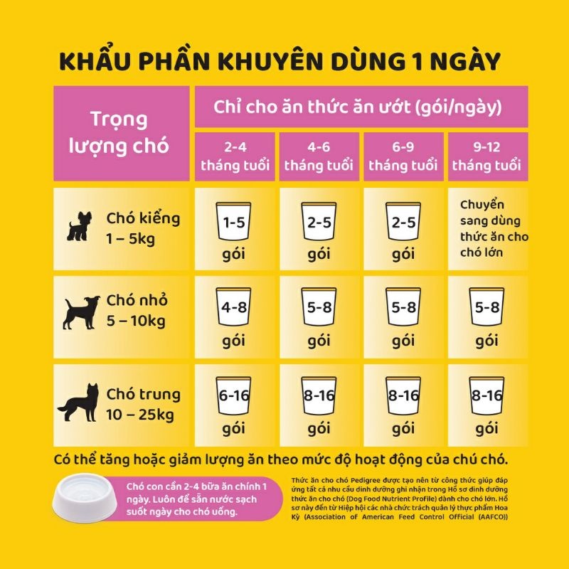 Thức ăn ướt dạng sốt dành cho chó Pedigree 80g & 130g