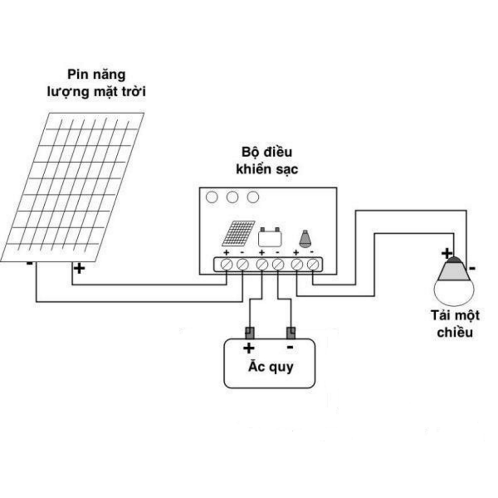 COMBO Bộ Sạc Acquy Pin Bằng Năng Lượng Mặt Trời SUNTEK SA150W/30A - Hàng Chính Hãng - Bảo hành 12 năm Tấm Pin