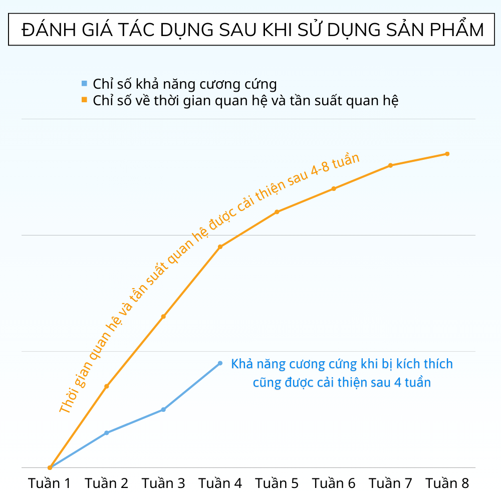 Viên uống tăng cường sinh lí nam giới Feelex Men Plus, tác dụng nhanh chóng - hộp 60 viên