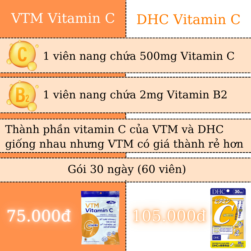 Combo 2 gói Viên uống VTM Vitamin C bổ sung vitamin C, sáng da, mờ thâm, tăng cường đề kháng gói 60 viên