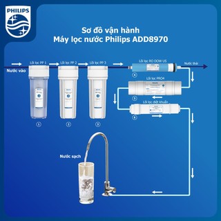 [HÀNG CHÍNH HÃNG] Máy lọc nước RO Alkaline Philips
