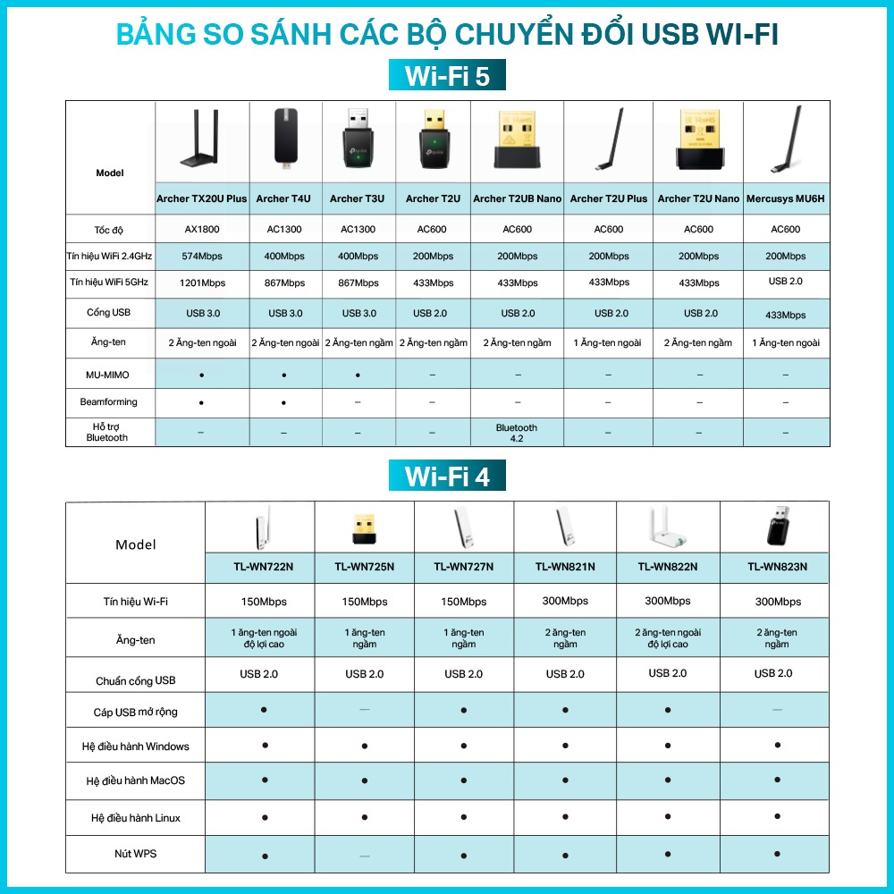 [Hỏa Tốc] Bộ Chuyển Đổi USB Wifi TP-Link Archer T2U / T2U Nano/ T2UB Nano/ T2U Plus Băng Tần Kép Chuẩn AC 600Mbps | BigBuy360 - bigbuy360.vn