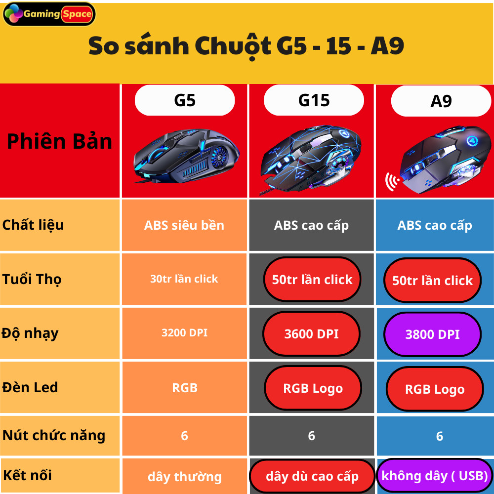 Chuột máy tính gaming có dây G15 led RGB 6 phím DPI 3600 chuyên game PC và làm việc văn phòng