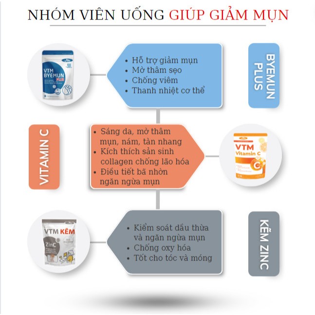 Viên Uống VTM Vitamin C tăng cường sức đề kháng, hỗ trợ sáng da, mờ thâm