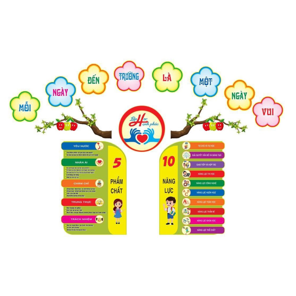 Bộ 5 phẩm chất, 10 năng lực trang trí lớp học Hạnh phúc Mầm Non, Tiểu Học, Chất Liệu Decan bóc dán