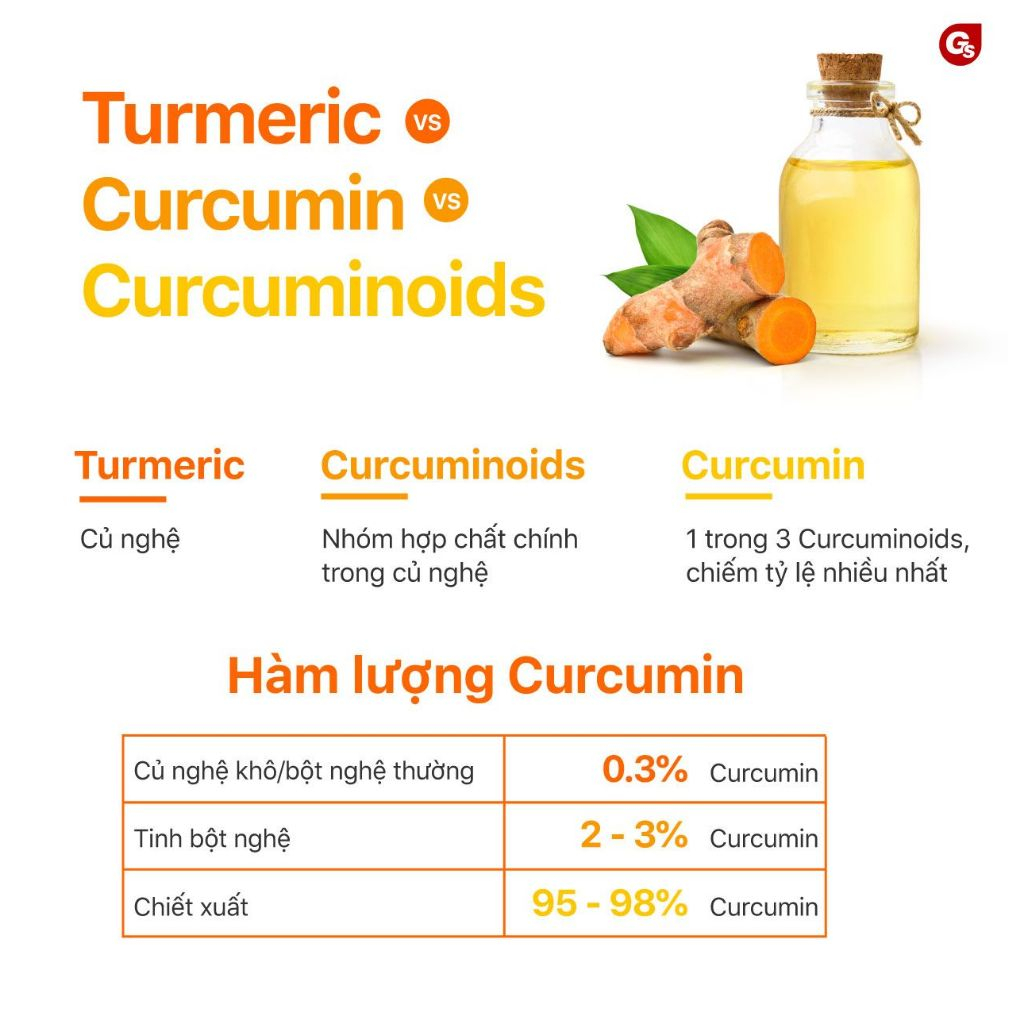 Viên tinh chất nghệ Turmeric Curcumin Phytosome With Meriva Now (60 viên) giảm đau dạ dày, viêm khớp