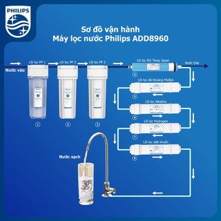 [HÀNG CHÍNH HÃNG] Máy lọc nước RO Alkaline Philips