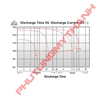 Bình ắc quy GLOBE WP5S-3B ( 12V-6Ah )