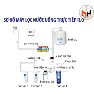 Van điện từ máy lọc nước RO