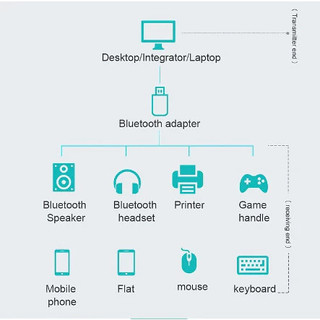 Usb Bluetooth✨USB Bluetooth 5.0 Dongle CSR, thu phát bluetooth tốc độ cao cho PC và Laptop