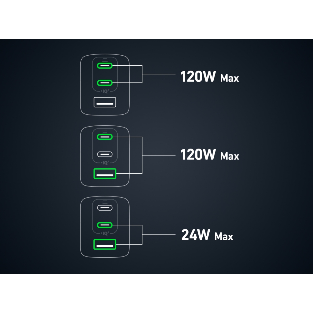 [Củ 120W] Dành cho Laptop | Củ Sạc Anker 3 cổng 2C1A 737 GaNPrime - 120W -  Hỗ trợ GaN, PowerIQ - A2148 | BigBuy360 - bigbuy360.vn