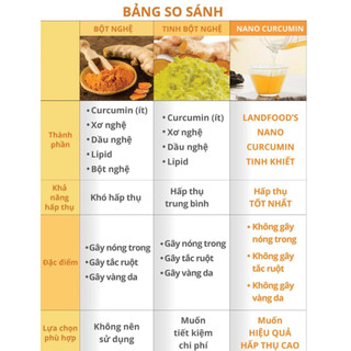 [SET QUÀ] LANDFOOD'S NANO CURCUMIN (Dạng nước) Hỗ trợ Dạ Dày, Tốt Cho Phụ Nữ Sau Sinh, Làm Đẹp Da