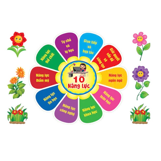 Trang trí lớp học - 10 NĂNG LỰC CỦA HỌC SINH 001