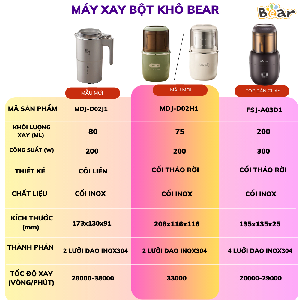 Máy xay hạt khô Bear MDJ-D02H1, Công suất 200W, Đa năng xay gia vị tiêu ớt, bột khô, BH 18 tháng | BigBuy360 - bigbuy360.vn