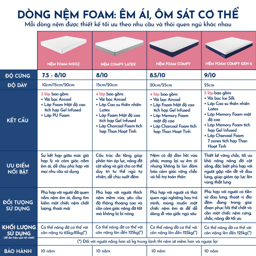 Nệm Foam NOOZ Home Goods Tiêu Chuẩn CertiPUR-US Với 2 Tầng Foam Nâng Đỡ Ruột Đệm Cao Su Non | BigBuy360 - bigbuy360.vn