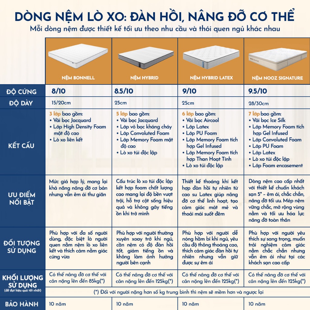 Nệm Foam NOOZ Signature Đệm Cao Su Thiên Nhiên Và Lò Xo Túi Nâng Đỡ 7 Vùng Cơ Thể NOOZ Home Goods | BigBuy360 - bigbuy360.vn