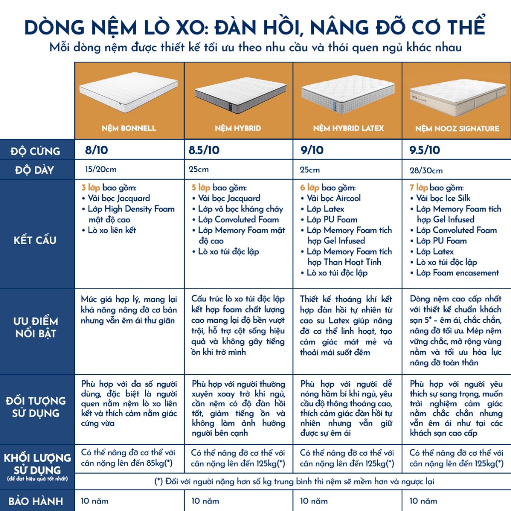 Nệm Foam NOOZ Hybrid 25cm Đệm Cao Su Non Kết Hợp Lò Xo Túi Độc Lập NOOZ Home Goods | BigBuy360 - bigbuy360.vn