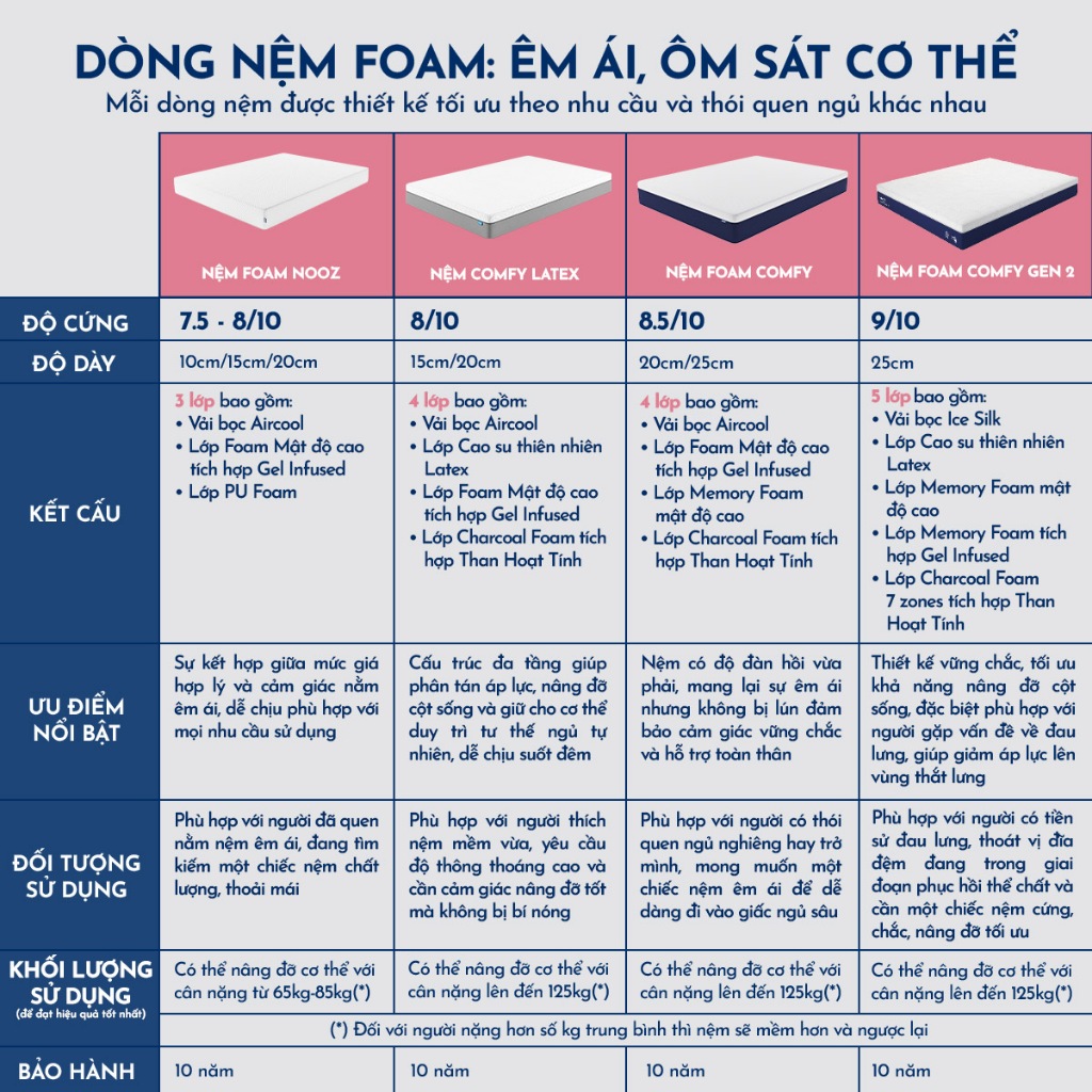 Nệm Foam NOOZ Comfy Latex 100% Đệm Cao Su Thiên Nhiên Kết Hợp Than Hoạt Tính NOOZ Home Goods | BigBuy360 - bigbuy360.vn