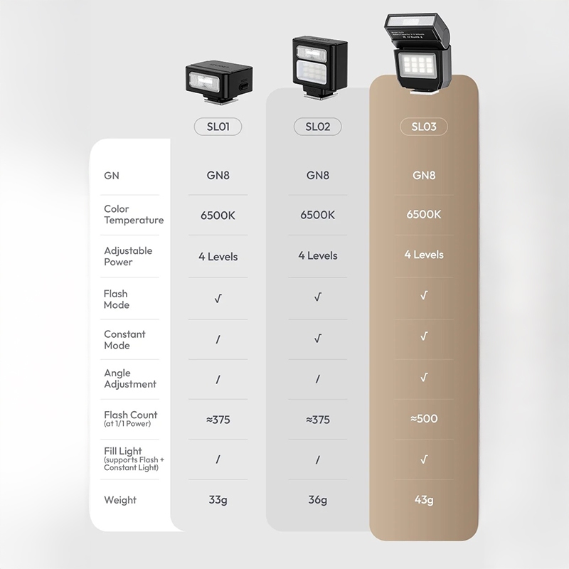 Đèn Flash Mini Ulanzi SL03 Pin 300mAh GN8 CRI95 Type‑C HL Studio | BigBuy360 - bigbuy360.vn