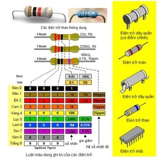 [Combo 100 chiếc] Điện trở 1/4W 5% [ 1R - 220R ]