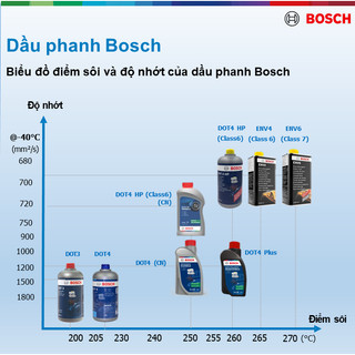 DẦU PHANH BOSCH CAO CẤP DOT4, 500 ML