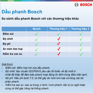 DẦU PHANH BOSCH CAO CẤP DOT4, 500 ML