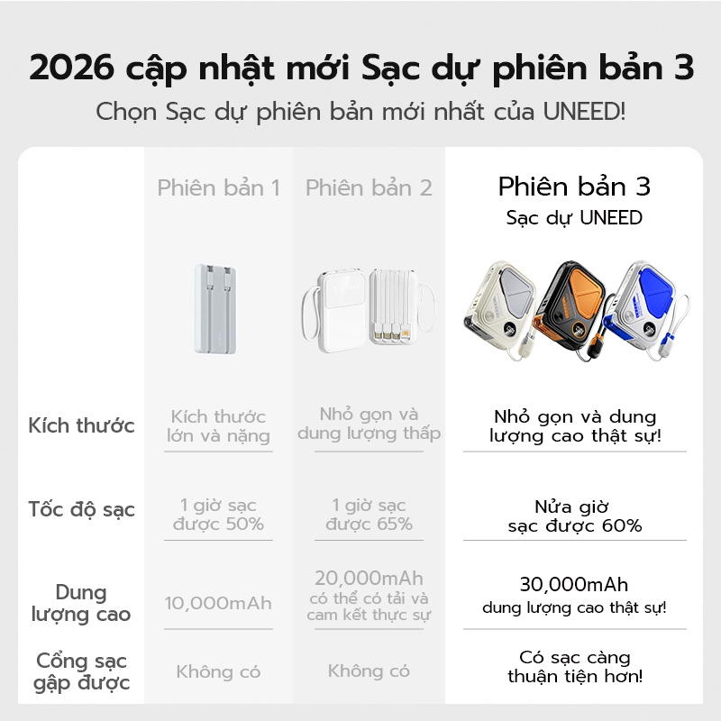 【Bảo hành hai năm】Sạc Dự Phòng UNEED 30000/20000mAh Sạc Nhanh PD 20W 35W Sạc Không Dây, Cục Sạc Dựng Phòng Đầu AC | BigBuy360 - bigbuy360.vn