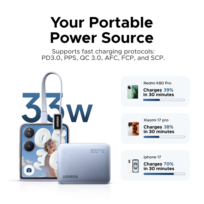 【CCC Ceretified】UGREEN Mini 33W 10000mAh Power Bank Xiaomi 33W PD30W USB-C * 2 + USB-A Đầu ra 3 cổng tích hợp Màn | BigBuy360 - bigbuy360.vn