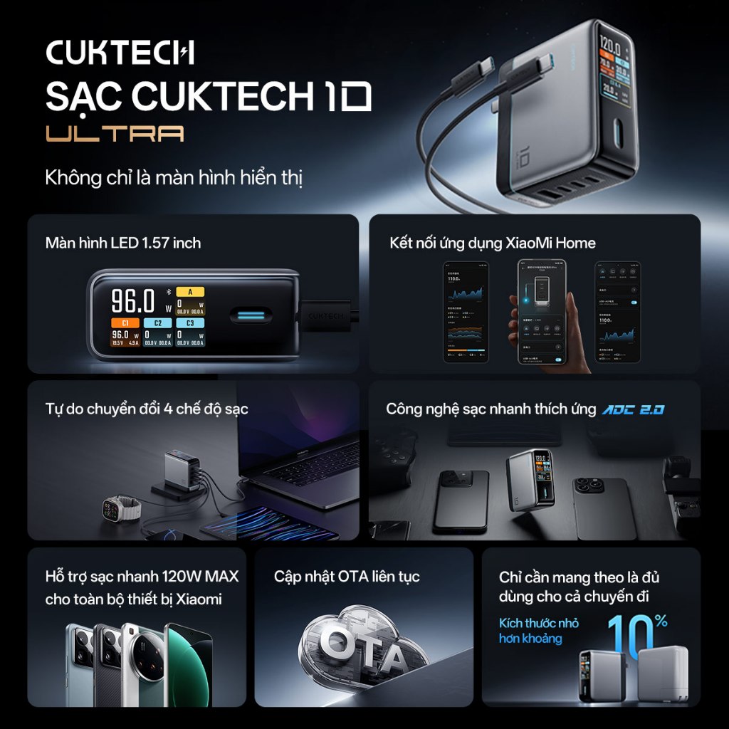 Củ Sạc Nhanh CUKTECH GaN 120W 4 Cổng Điều Khiển App Mi Home Cho Laptop/iP 17/16/15 Pro Max/Xiaomi 17/Samsung S26 | BigBuy360 - bigbuy360.vn