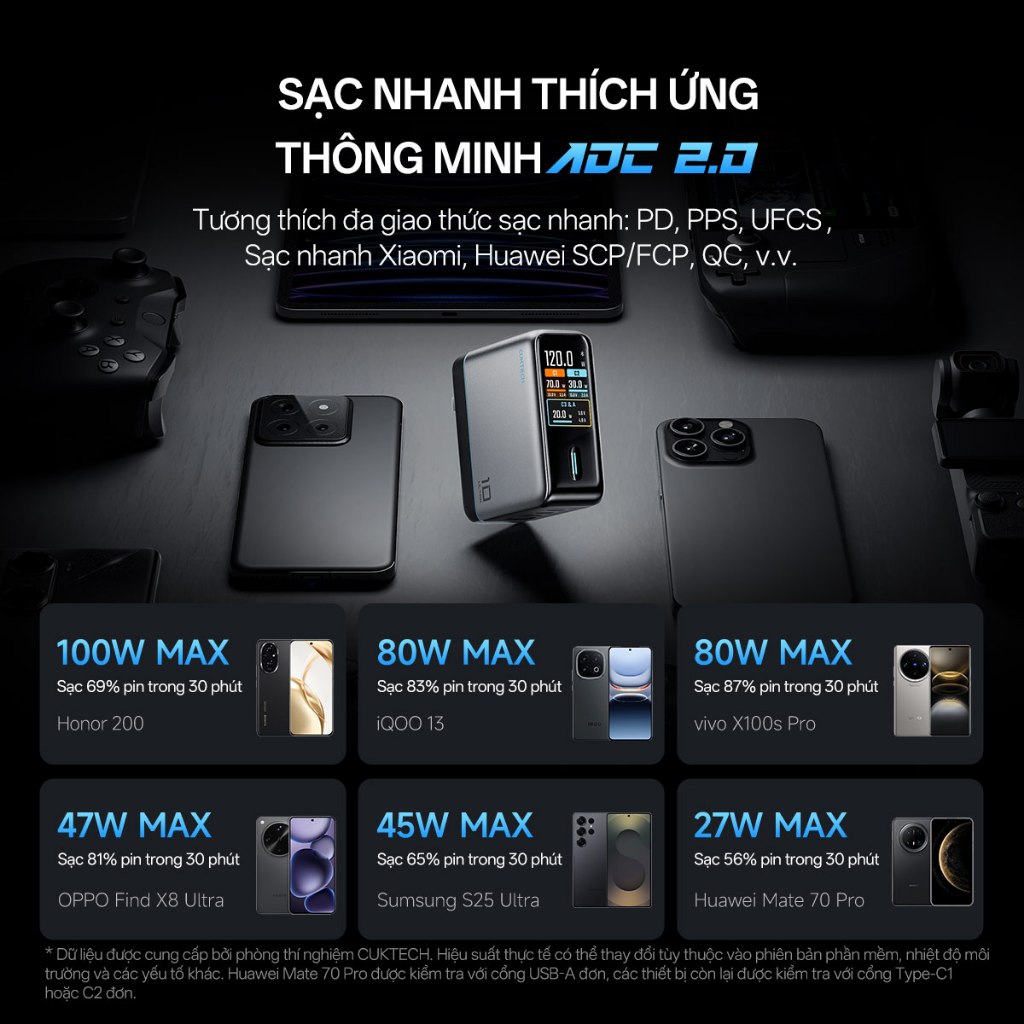 Củ Sạc Nhanh CUKTECH GaN 120W 4 Cổng Điều Khiển App Mi Home Cho Laptop/iP 17/16/15 Pro Max/Xiaomi 17/Samsung S26 | BigBuy360 - bigbuy360.vn
